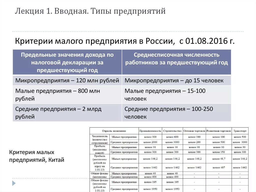 Малые и средние предприятия критерии. Микро малые и средние предприятия критерии. Малый и средний бизнес критерии. Критерии малого предприятия.