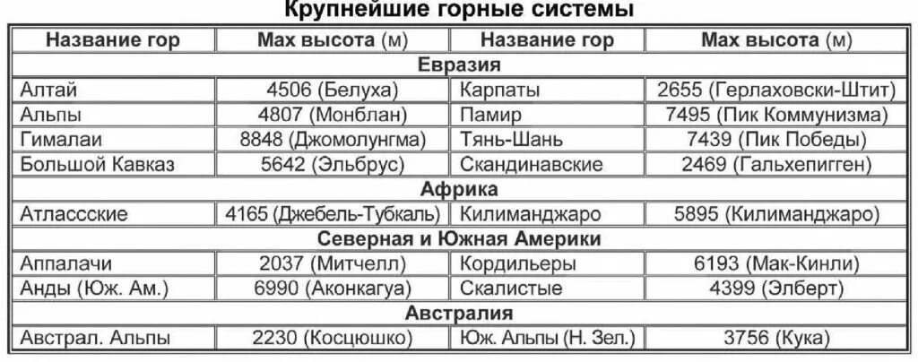 Крупнейшие горные системы евразии. Крупнейшие горные системы России и их вершины. Высоты горных систем России список.