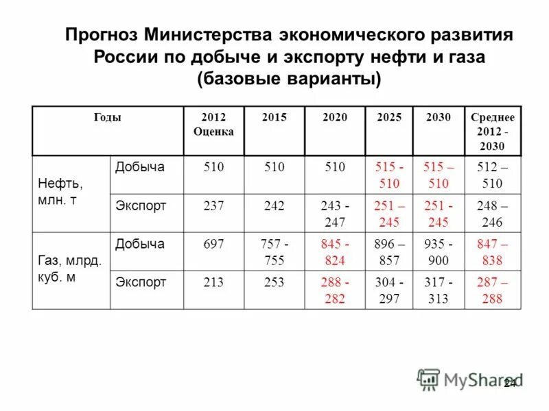 Прогноз мин воды