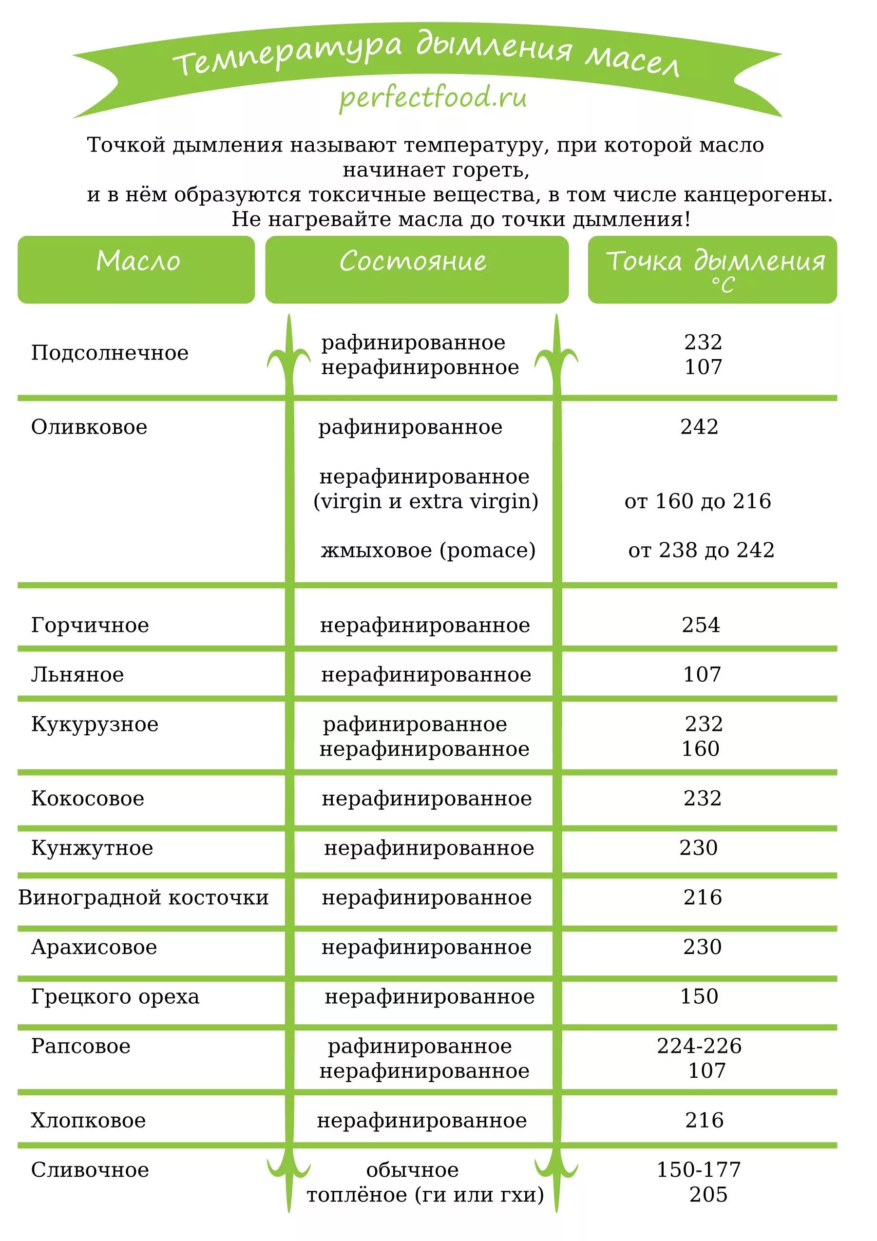 Точка дымления растительных масел таблица. Температура дымления растительных масел таблица. Точка дымления масел для жарки таблица. Температура горения масла.