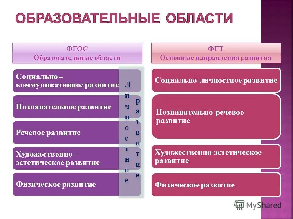 Сколько образовательных областей. Образовательные области ФГОС. ФГОС области развития. Сколько областей по ФГОС. 5 Областей ФГОС.