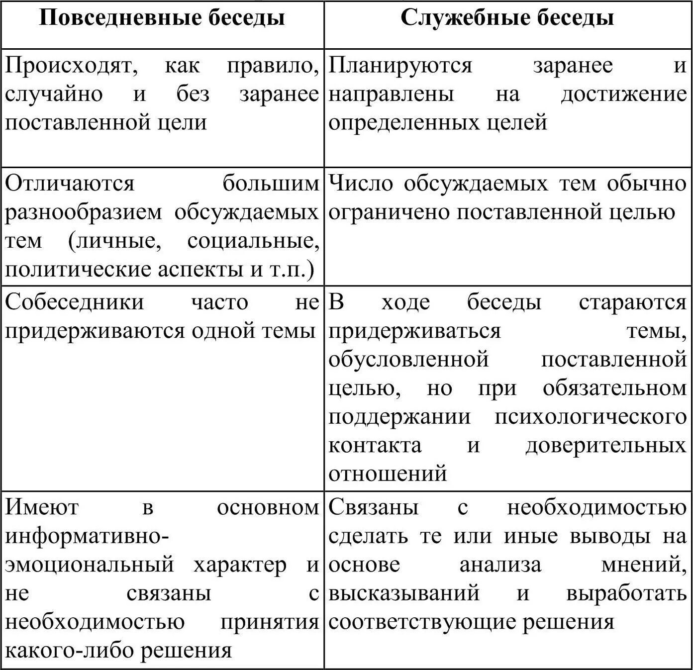 Специфика делового общения таблица. Общение и коммуникация сходства и различия. Деловое общение отличия. Отличительные характеристики делового общения.