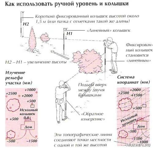 Как правильно мерить уровень. Как измерить перепад участка. Как измерить перепад высот на участке. Как измерить уровень землю. Как замерить перепад высоты на участке.