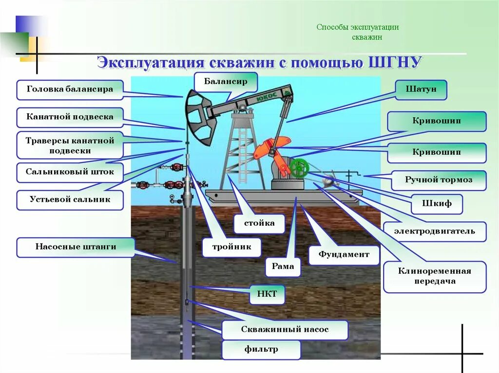 Схема эксплуатации газовой скважины. Эксплуатация скважины УШГН. Схема насоса штангового для нефтедобычи. Эксплуатация скважин, оборудованных ШГН.