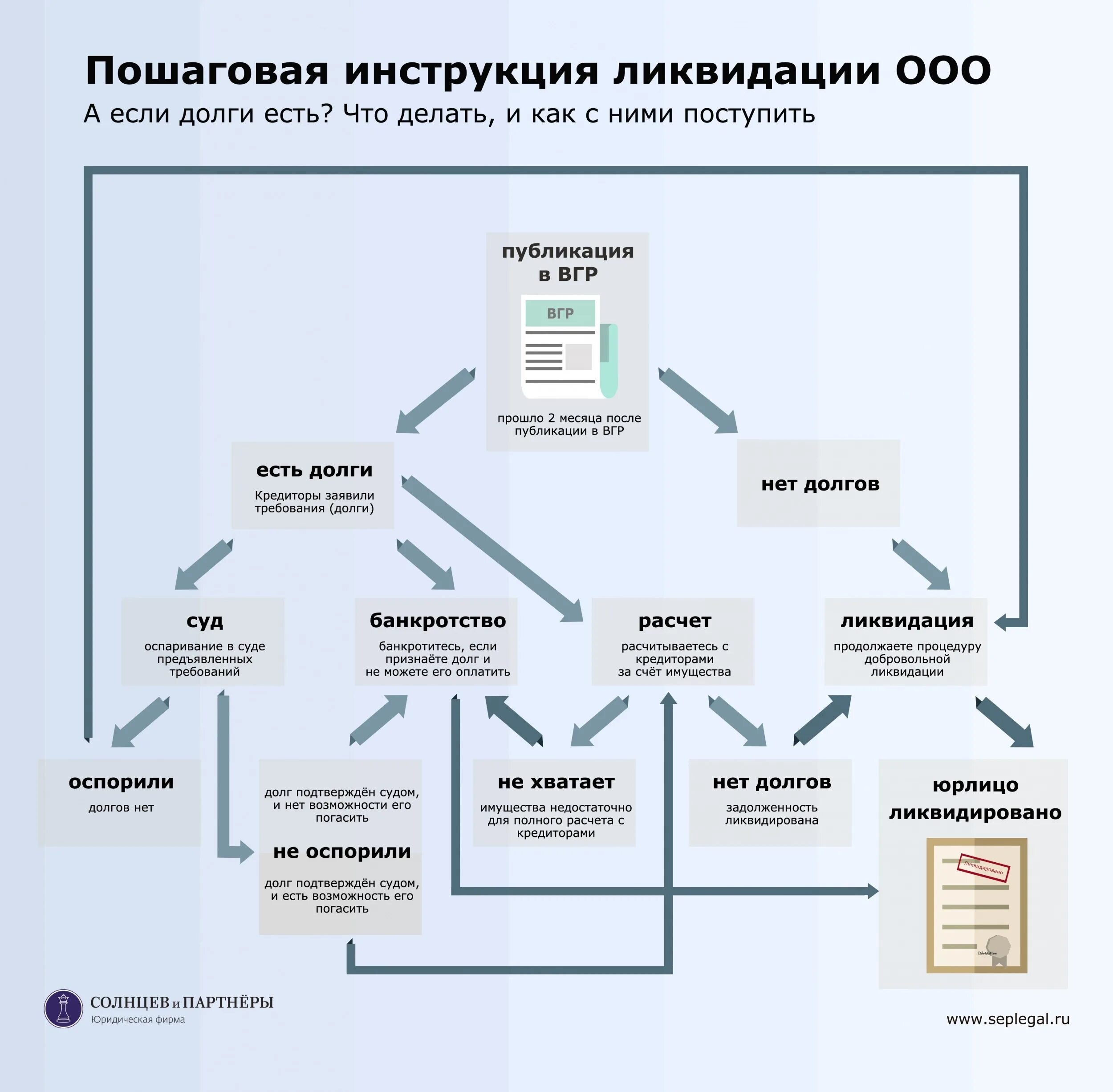 Упрощенная ликвидация ооо в 2024 году пошаговая. Этапы ликвидации предприятия схема. Алгоритм ликвидации юридического лица в схемах. Этапы ликвидации юр лица схема. Пошаговая ликвидация ООО.