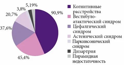 Вестибуло атактический синдром симптомы лечение