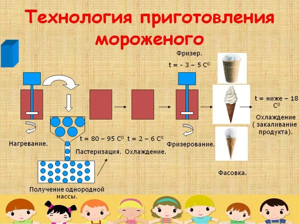 Проект в 4 классе приготовление мороженого Презентация исследовательской работы "Мороженое- вкус любимый с детства." хими