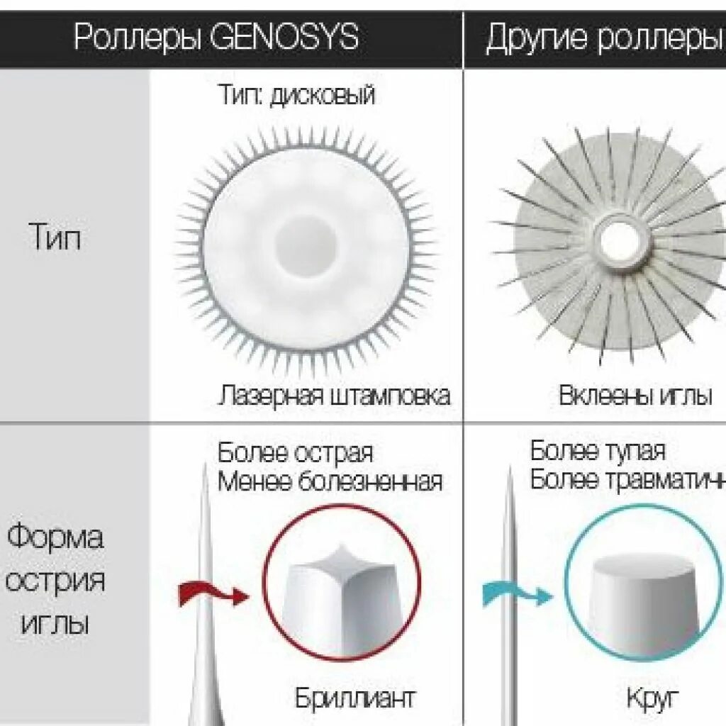 Длина игл мезороллера. Иглы для мезороллера. Размер игл мезороллера для лица. Мезороллер размер игл. Формы игл для у мезороллера.