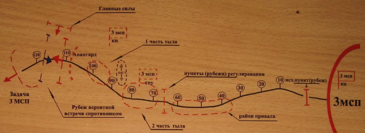 Развертывание подразделений. Походный боевой порядок. Тактика взвода. Построение взвода. Тактические схемы обороны.