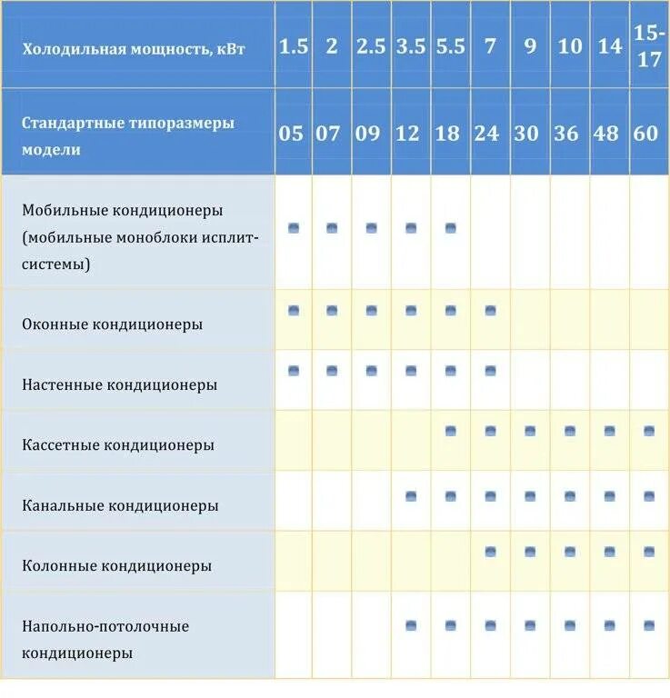 Как подобрать кондиционер по площади. Мощность кондиционеров таблица. Таблица расчета кондиционера. Мощность кондиционера в КВТ таблица. Сплит система какую мощность выбрать.