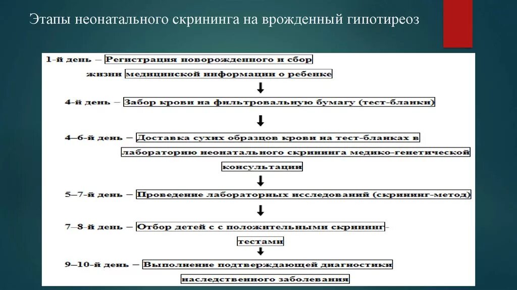 Сроки проведения неонатального скрининга новорожденных. Алгоритм неонатального скрининга на врожденный гипотиреоз. Основные принципы неонатального скрининга тест. Скрининг новорожденных на врожденный гипотиреоз.