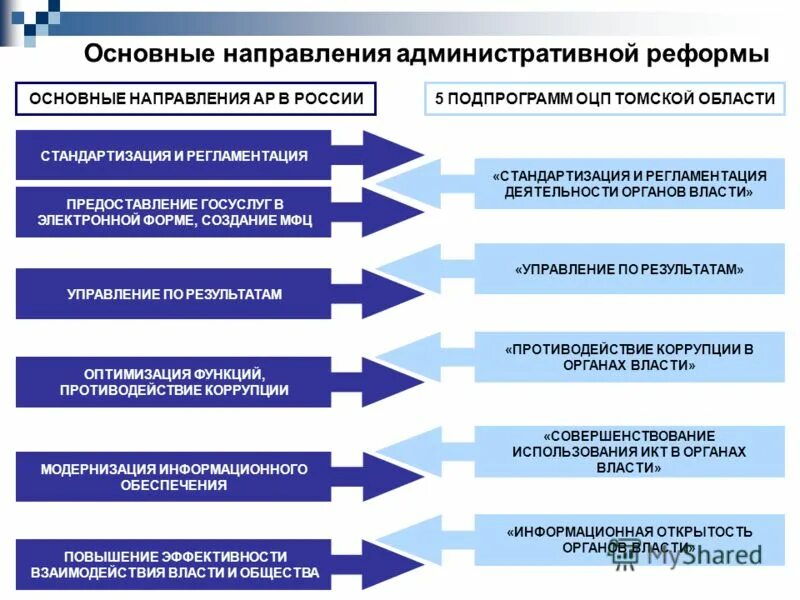 Реализация административной реформы. Основные направления административной реформы. Реформа административной системы.