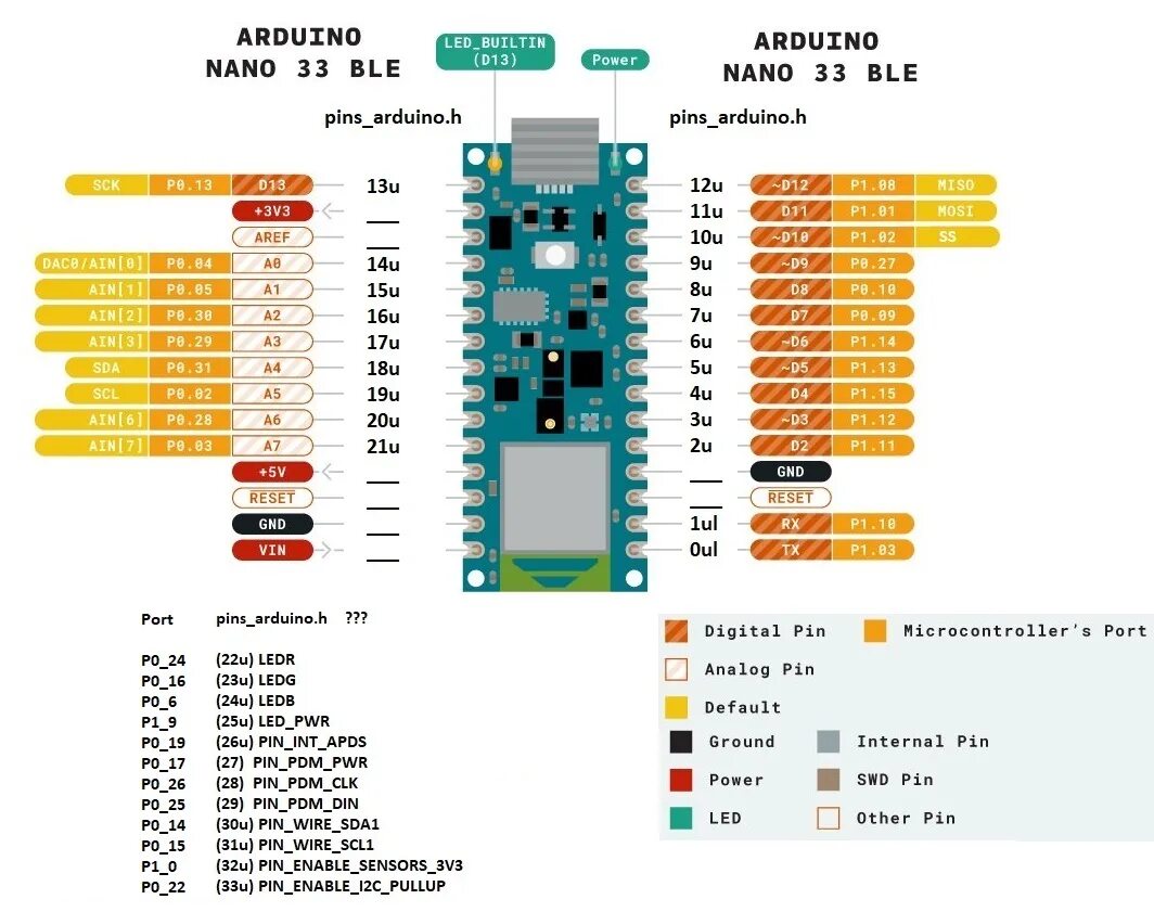 Ардуино нано пин. Arduino nano 33 ble. pin 2 arduino nano. arduino nano usb pinout. пин 2 на ардуино нано.