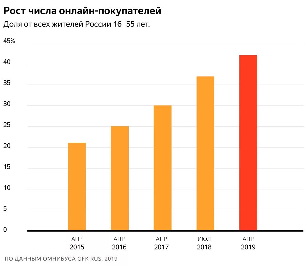 Ноябрь 2019 года интернет. Статистика интернет магазинов. Статистика покупок в интернет магазинах. Диаграмма покупок в интернете. График покупок в интернете.