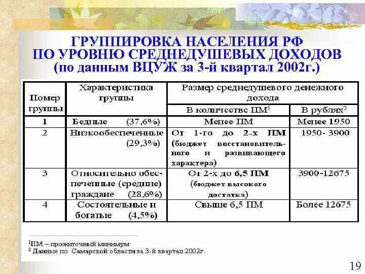 Группы населения по уровню дохода. Группировки населения. Группировка населения по доходу. Группировка на 4 группы по уровню доходов. Группировка населения по уровню дохода статистика.