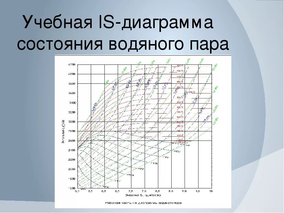 HS диаграмма водяного пара. Диаграмма энтальпии водяного пара. H-S диаграмма энтальпии. H S диаграмма для водяного пара. Состояние насыщения воды