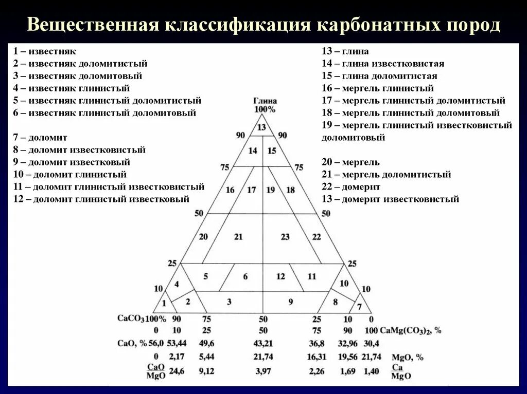 Продукт обжига карбонатных пород 7. Классификация карбонатных пород Данхема. Структуры карбонатных пород. Классификация глинистых пород. Классификация карбонатных и глинисто-карбонатных пород.