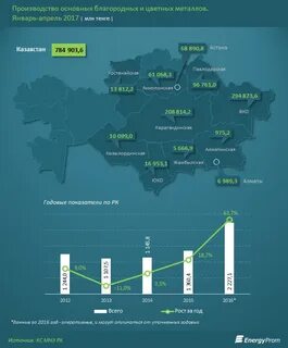 Сколько запасов в казахстане