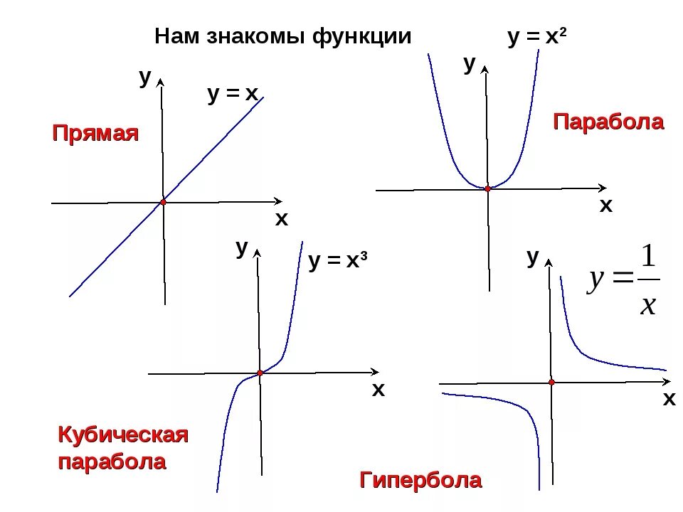 Гипербола график функции. Функция Графика гиперболы. Гипербола график функции и формула. Как определять графики функций.