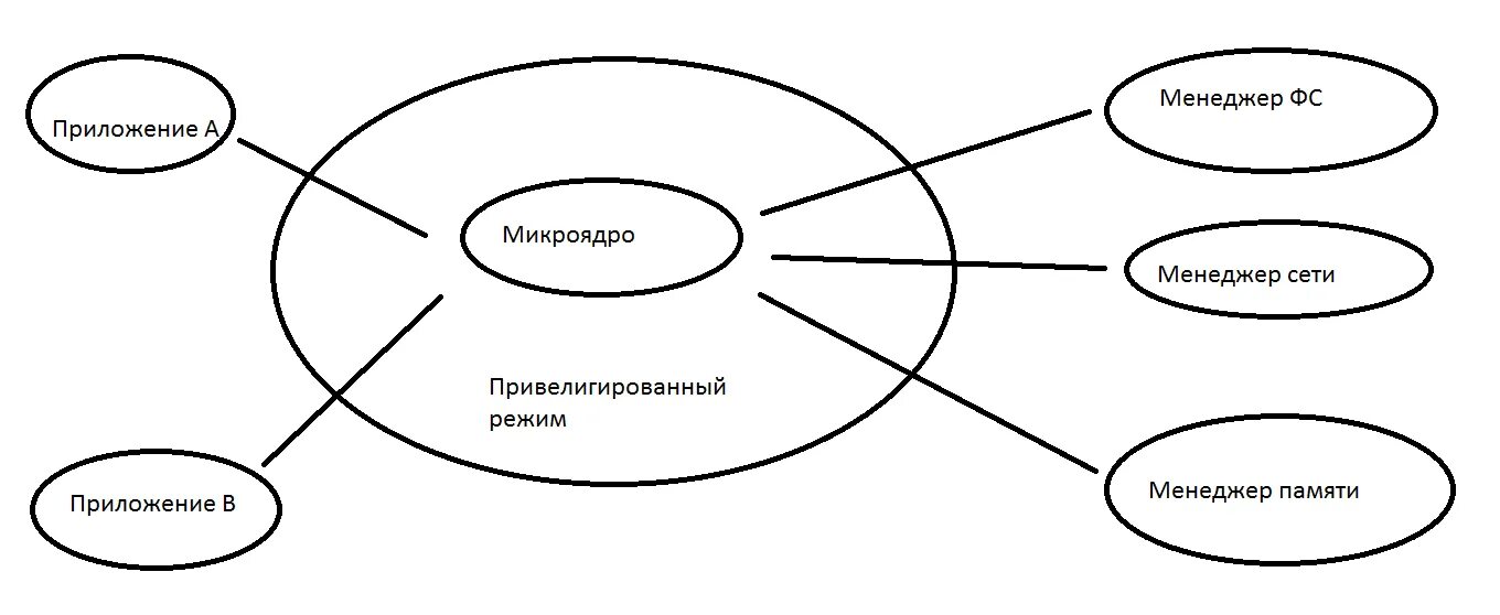 Микроядро