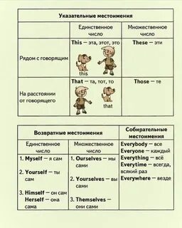Указательные местоимения в английском языке таблица