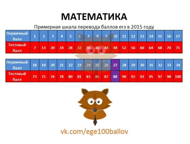 Шкала егэ по русскому языку 2024 года. Шкала ЕГЭ. Первичные и вторичные баллы ЕГЭ. Баллы ЕГЭ математика. Баллы ЕГЭ математика 2021.