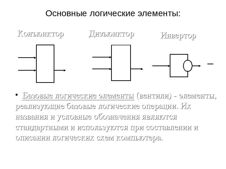 Базовые логические элементы. Фпзовые логические элементы. Базовые логические элементы схемы. Базовые логические элементы Информатика. Логический элемент способный хранить один разряд