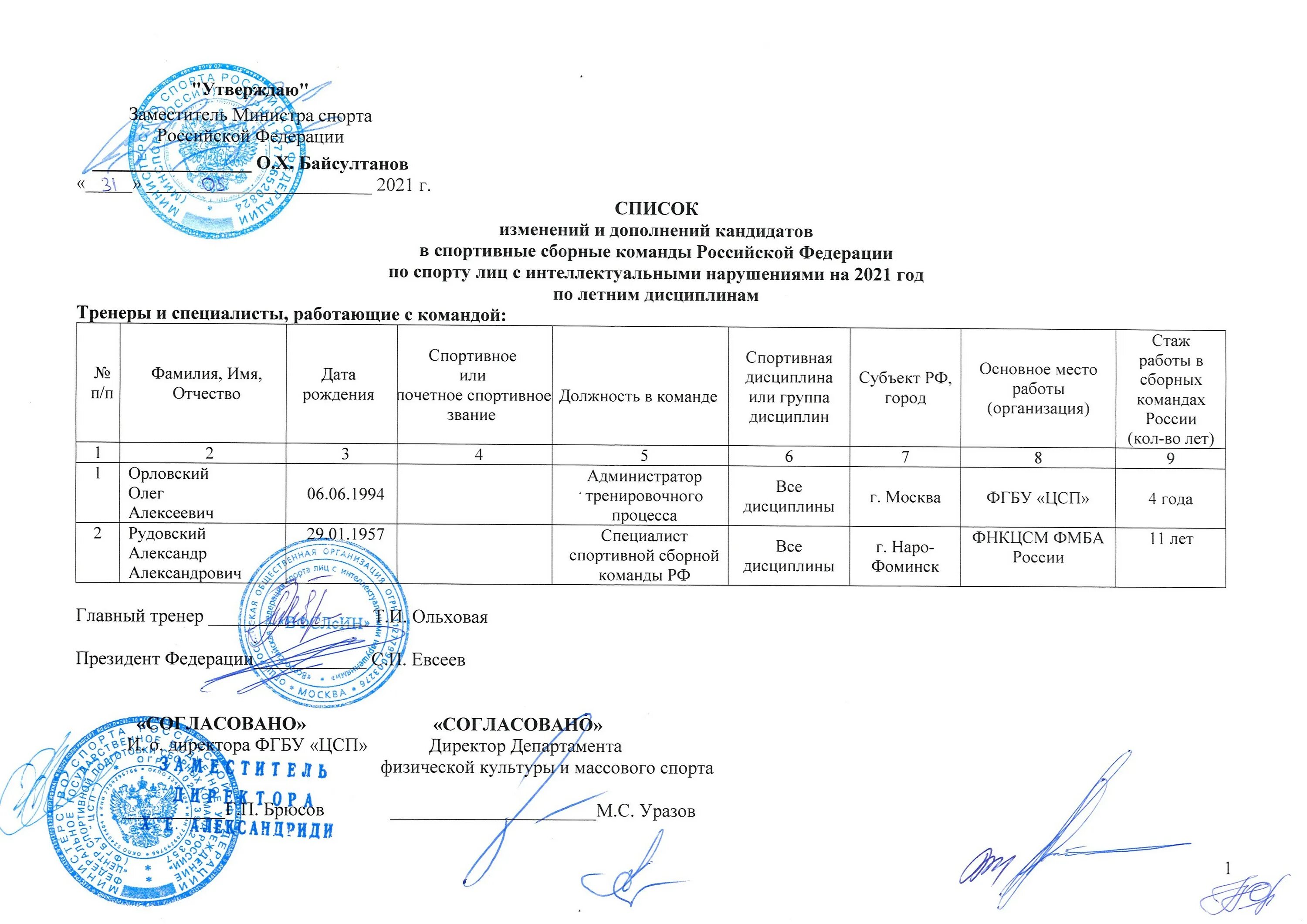 Спортивные сборные команды российской федерации. Список сборной команды. Список сборной команды России. Списки сборных команд России по летним видам спорта. Список кандидатов в спортивную сборную команду фото.