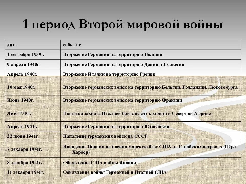 Второй период второй мировой войны даты. Начало 2 мировой войны таблица. Хронология 2 мировой войны таблица Дата события.