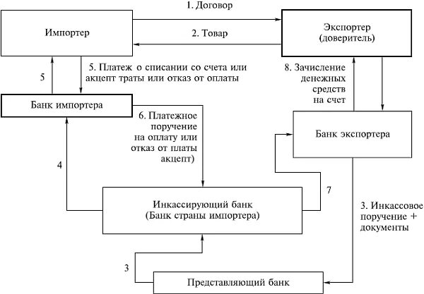 Схема документооборота в банке. Схема документооборота в коммерческих банках. Схема документооборота по счету 10. Платежных системы и организация расчетов в коммерческом банке.