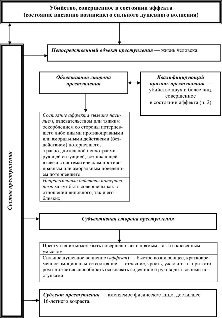 105 107 ук рф. Состояние аффекта 107 УК РФ.