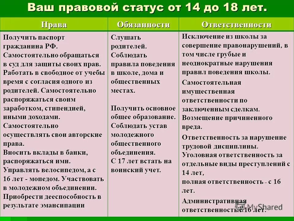 Правовой статус с 14 лет