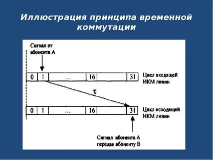 Какой принцип иллюстрирует