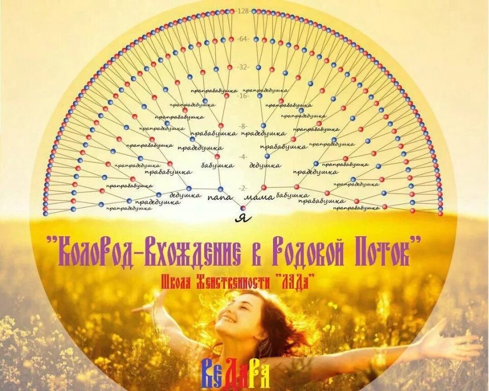 Родовое колено. Род до седьмого колена. Родовая схема. Семь поколений рода родовое древо. До 7 колена это сколько человек.