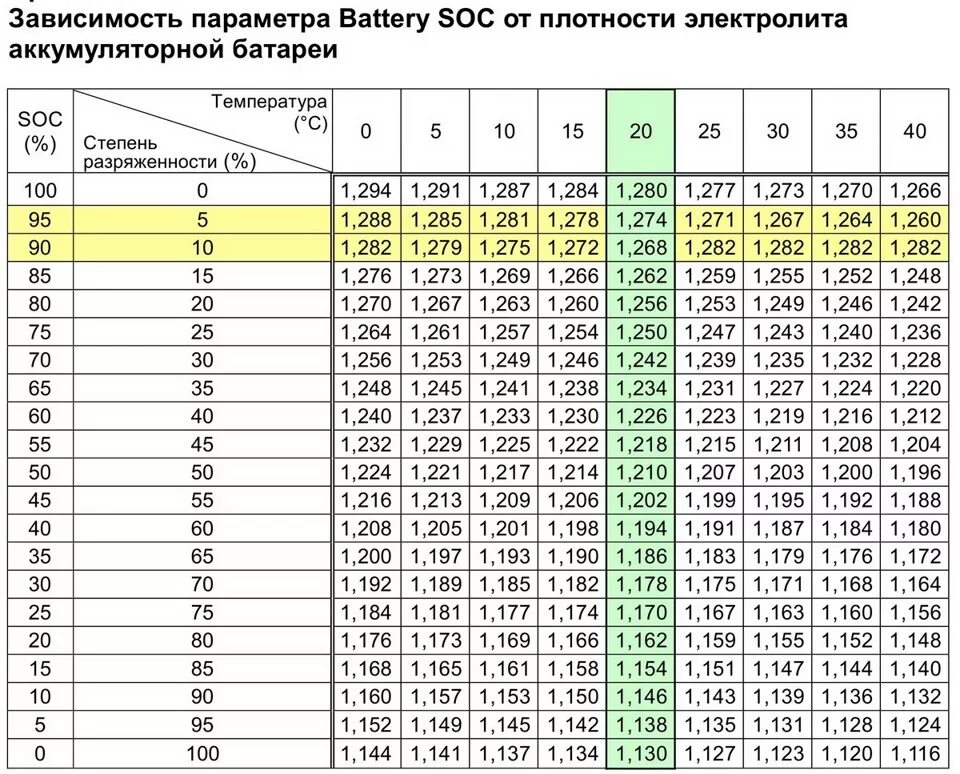 На сколько циклов рассчитан аккумулятор. Таблица внутреннего сопротивления свинцовых аккумуляторов. зависимость заряда аккумулятора от напряжения таблица. плотность аккумуляторной батареи авто. таблица сопротивления аккумуляторных батарей.