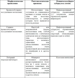 Таблицу воспаление