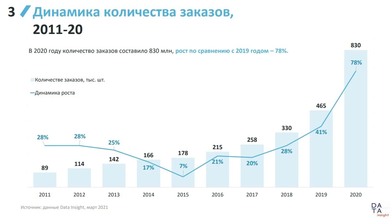 Рост рынка e Commerce в России 2021. Динамика интернет торговли в России 2022. Рост рынка электронной коммерции в России. Объем рынка электронной коммерции. 19 апреля 2020 год