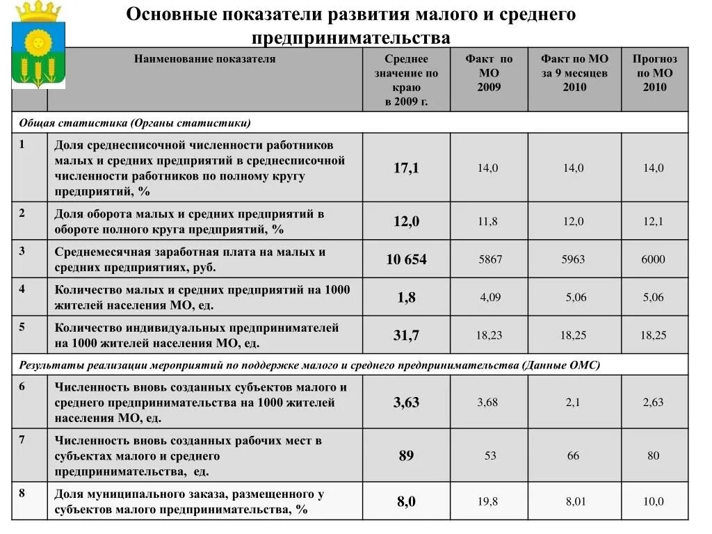 Основные показатели развития предприятии. Основные показатели малого и среднего предпринимательства. Показатели среднего бизнеса. Показатели развития. Показатели малого и среднего бизнеса.