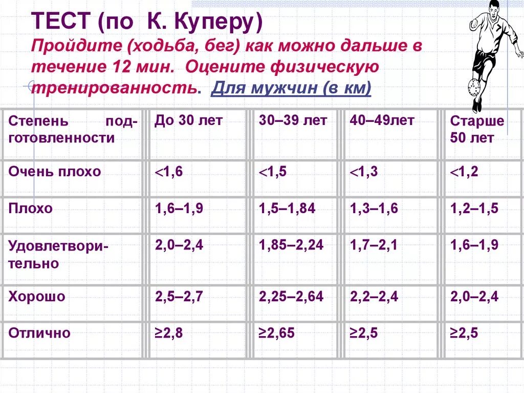 Нормативы бега мужчины по возрасту. Тест Купера. Тест Купера бег. Тест Купера нормативы. Тест Купера 12 минутный бег нормативы.