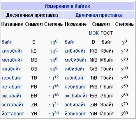 960 бит в байтах. Таблица кило мега гига байт. биты байты килобайты мегабайты гигабайты терабайты таблица. измерения в байтах десятичная приставка. мега гига байты в 2 степени.