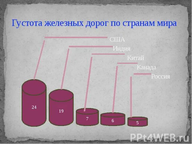 Густота транспортной сети. Страны по густоте железных дорог. Густота железных. Густота железных дорог в мире.