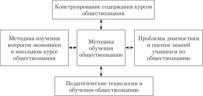 Активные методы обучения обществознанию. Методы обучения обществознанию. Методы преподавания обществознания. Методы преподавания обществознания в школе. Методы изучения обществознания.