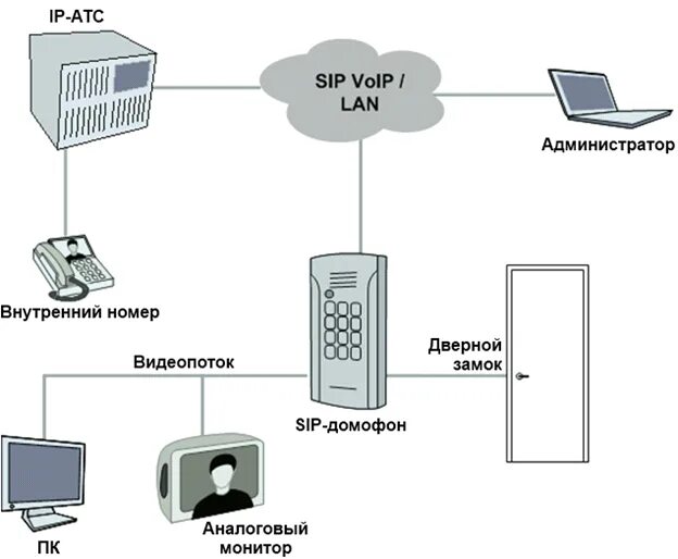 Ip телефон через wifi. Схема подключения SIP телефонии. Схема подключения IP домофона. IP SIP АТС. SIP домофон клиент сервер схема.