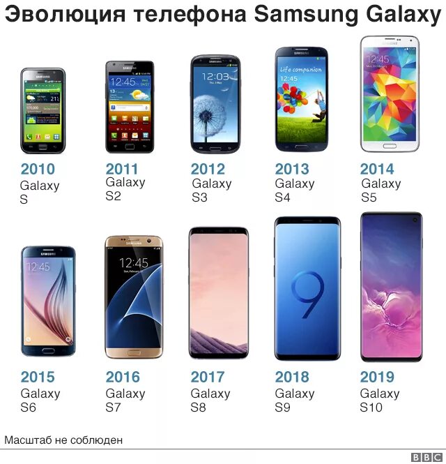 1 телефон последняя версия. Линейка Samsung Galaxy s10. Самсунг вся линейка Galaxy s. Телефоны самсунг линейка 2022. Линейка смартфонов самсунг Galaxy s по годам.