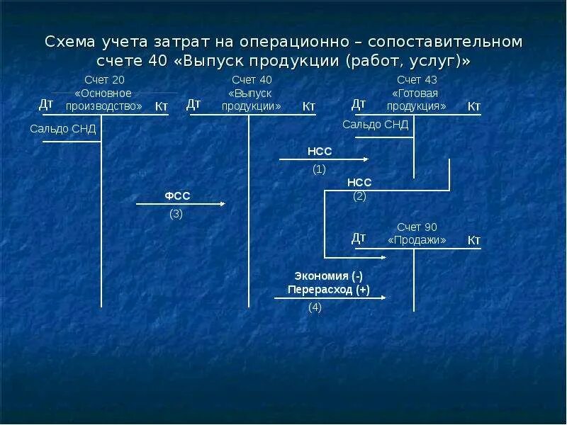 Учет производства продукции счет. Схема учета затрат. Общая схема учета затрат на производство. Схемы учета себестоимости. Схемы основных счетов учета затрат.