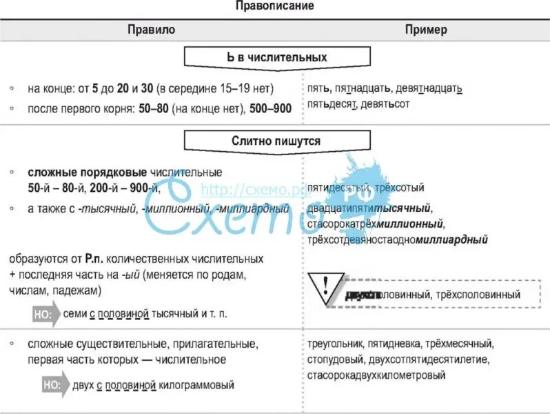 Слитное и раздельное написание числительных. Числительные в русском языке правописание таблица. правописание сложных числительных. правописание имен числительных таблица. правила правописания числительных в русском языке таблица.