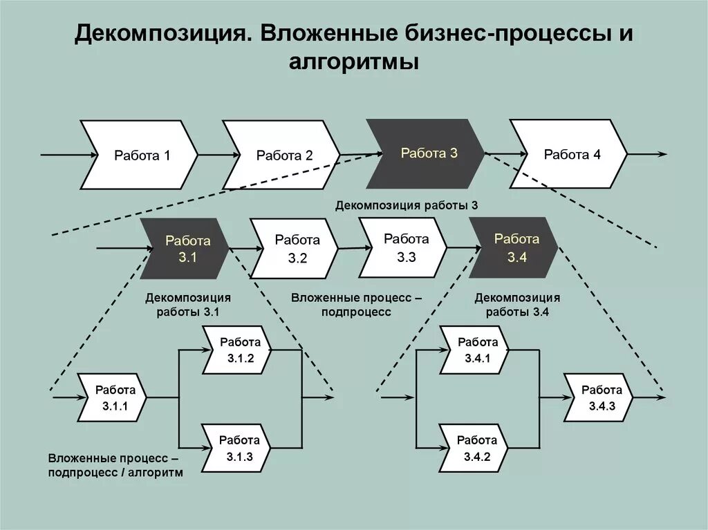 Как и любой другой процесс. Декомпозиция процесса схема. Модель бизнес процессов декомпозиция. Алгоритм бизнес процесса схема. Формирование бизнес процессов.