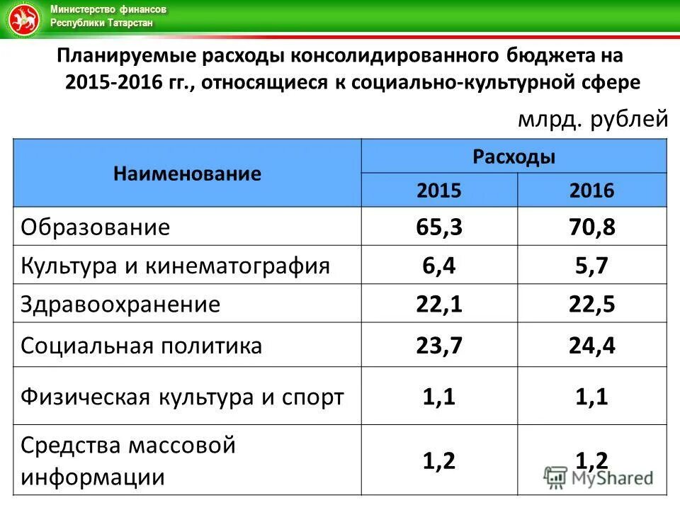 схема консолидированного бюджета области. консолидированный бюджет российской федерации схема. доход бюджета татарстана. консолидированный бюджет республики. динамика доходов и расходов консолидированного бюджета.