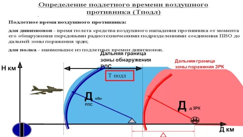 Приведенная зона поражения. Границы зоны поражения ЗРК. Зона поражения ЗРК. Вертикальное сечение зоны поражения ЗРК. Зона обнаружения.