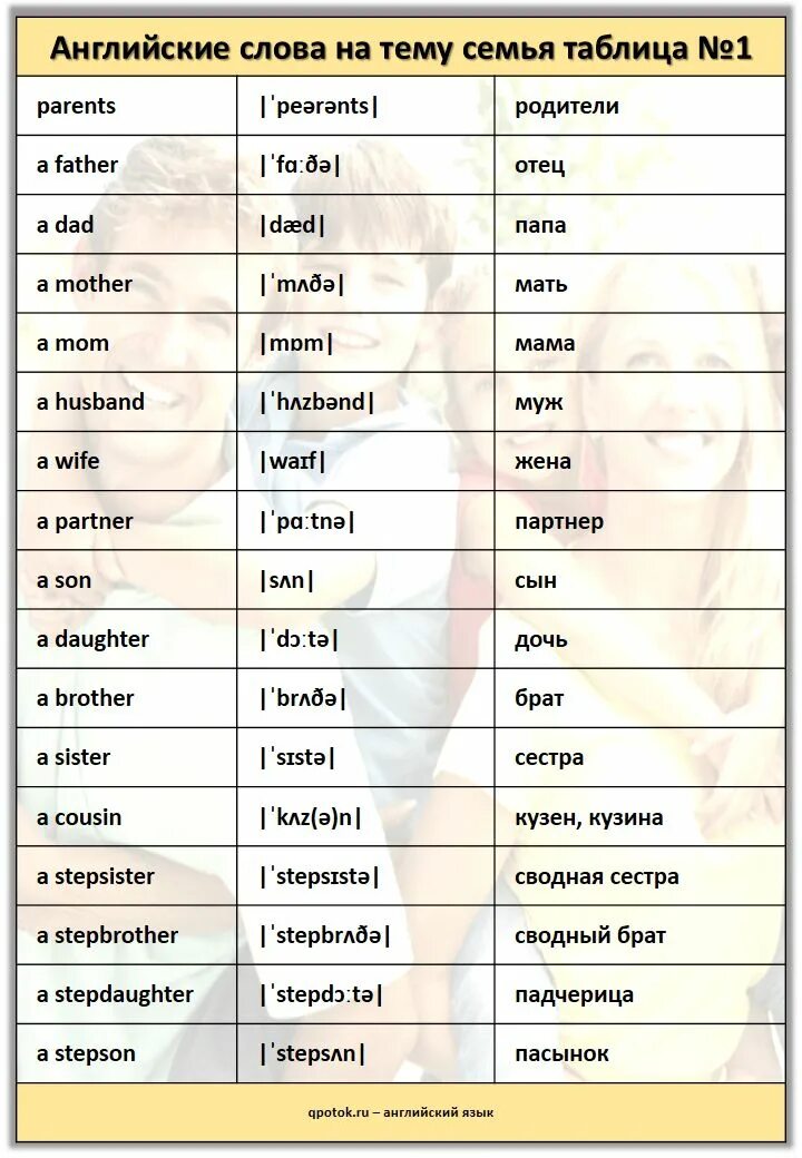 Слова на тему семья на английском. Родственники на английском языке. Английские слова родственники семья. Семья на английском с переводом.